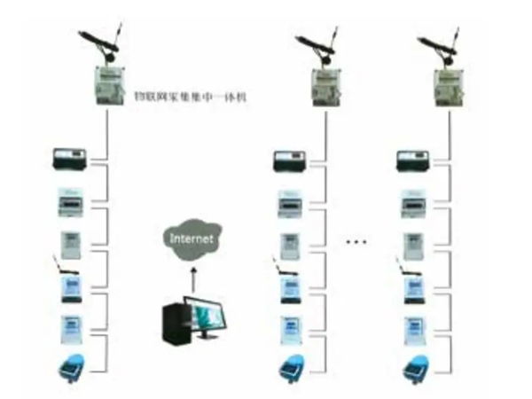 物联网联网系统